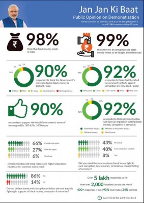 Over 90% respondents feel demonetisation will end corruption: PM's app survey