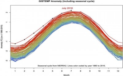 NASA analysis finds July 2016 is warmest on record