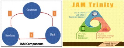 Jandhan, Aadhaar, Mobile: For better implementation of Direct Benefit Transfers 
