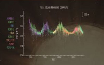Four decades and counting: New NASA instrument continues measuring Solar energy input to Earth