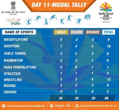 India finishes CWG campaign with 66 medals 