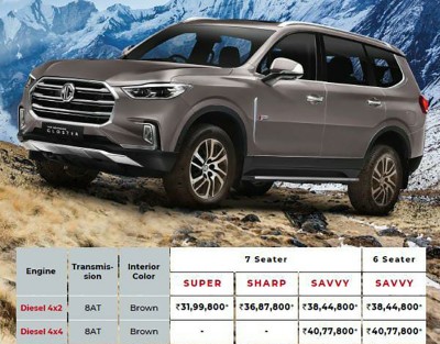 MG Motor India introduces the 'Advanced Gloster' starting at INR 31.99 Lakh