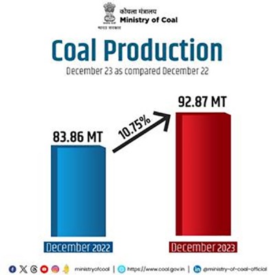 Overall coal production touches 92.87 MT in December 2023: Coal Ministry