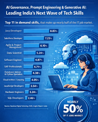 AI governance, prompt engineering and generative AI lead India's next wave of tech skills: Study